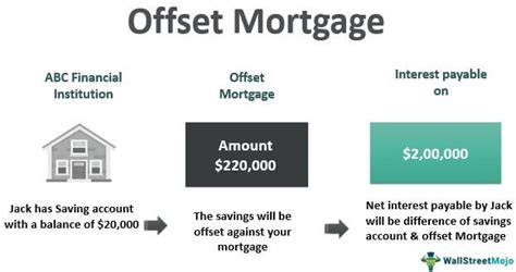 fixed offset mortgage