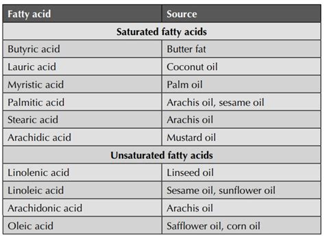 Fixed Oils Examples
