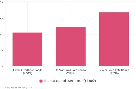 fixed rate bonds compare