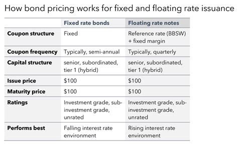 fixed rate bonds comparison