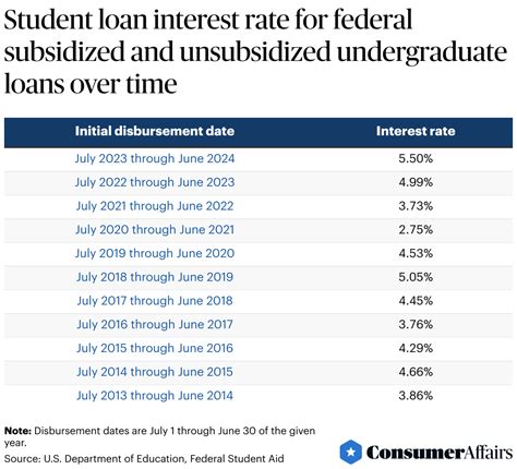 fixed rate student loans