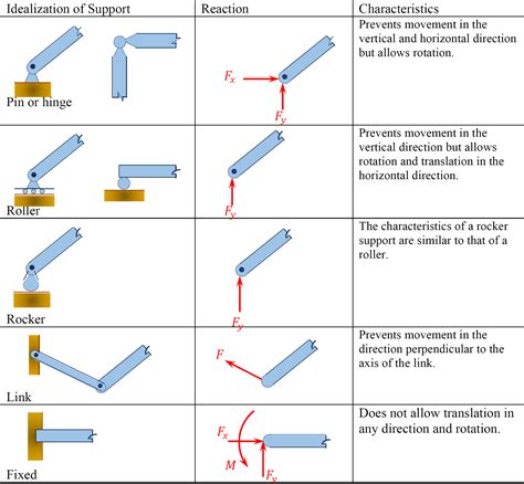 fixed support reactions examples