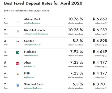 fixed term deposit rates south africa