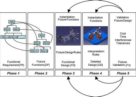 Fixture Design Process