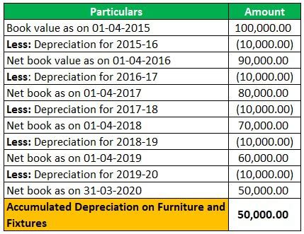 Fixtures Depreciation
