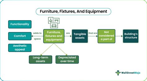 Fixtures Vs Equipment