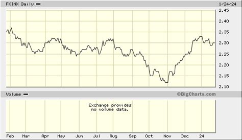 fkinx stock price per share