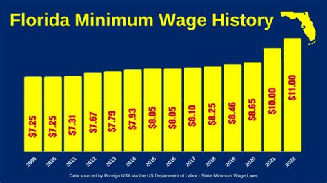 fl minimum wage 2022