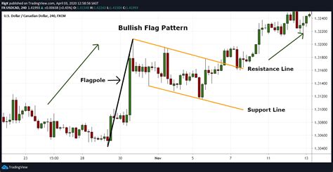 flag in stock charts