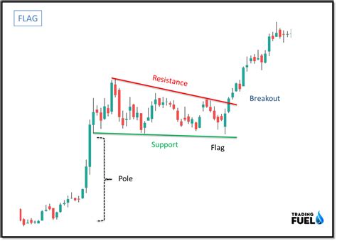 Pola Flag Pole Chart Continuation