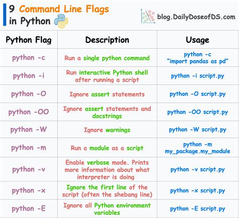 Flags In Command Line