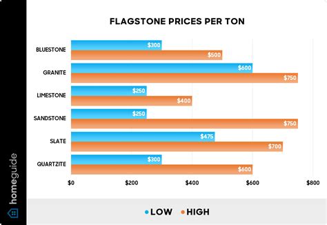 Flagstone Cost Per Ton
