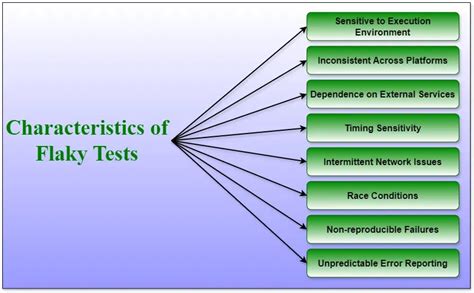 Flaky Tests In Software Engineering