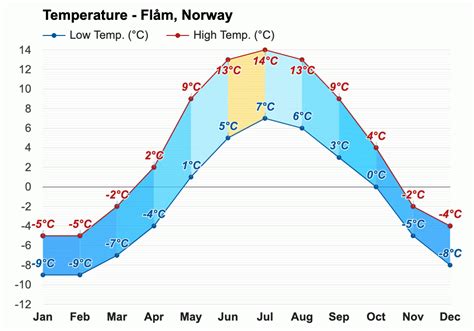 flam norway temperatures by month