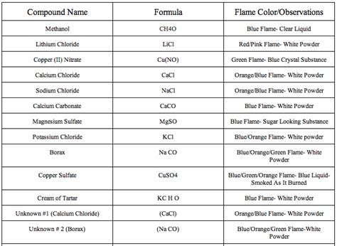 Flame Test Lab Data Table