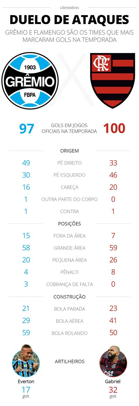 flamengo vs gremio estatisticas
