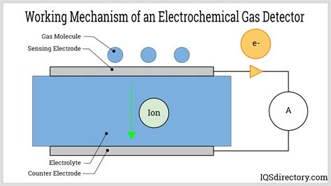 Flammable Gas Detector Working Principle