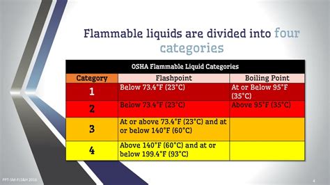 Flammable Liquids Category 4
