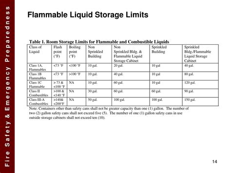 Flammable Storage Limits