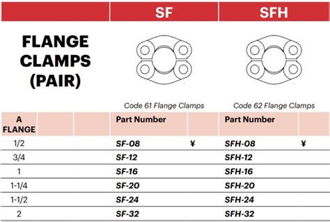 Flange Clamps Hs Code