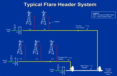 Flare Header Connection