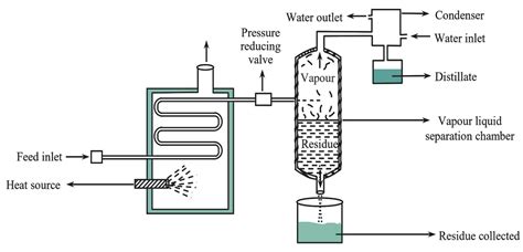 Flash Distillation Construction