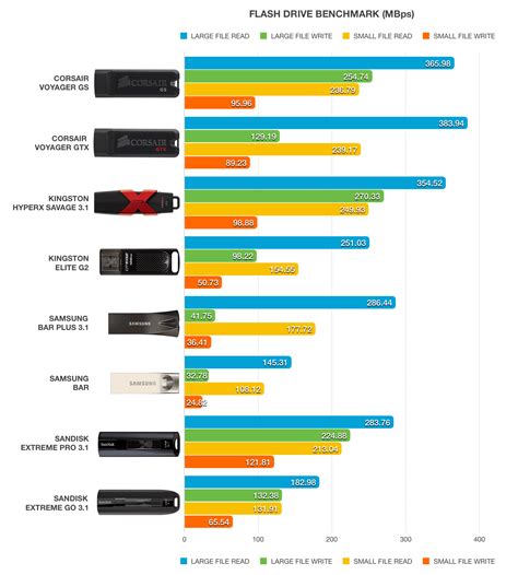 flash drive speed