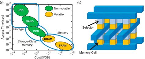 Flash Memory Access Time