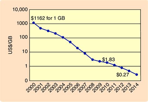Flash Memory Cost Per Gb