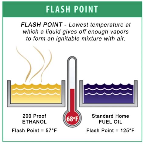 Flash Point Construction Definition
