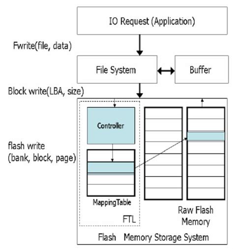 Flash-Based Storage