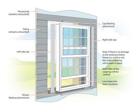 What builders need to know about window flashing. A&L Windows