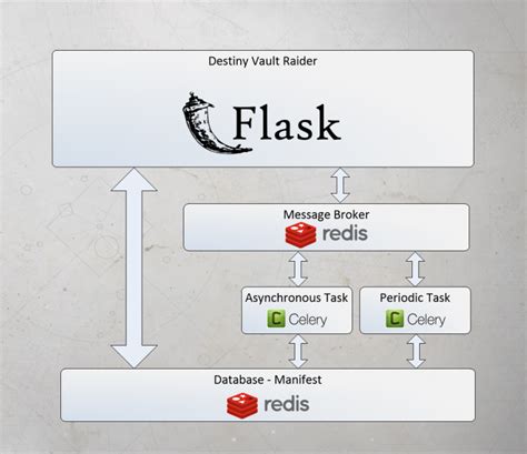 Flask Celery Rabbitmq Tutorial