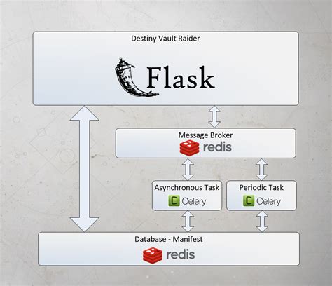 Flask Celery Redis Kubernetes