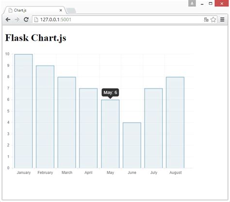 Flask Charts Python