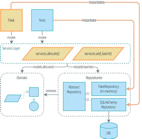 Flask Data Models