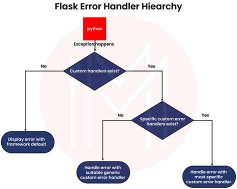 Flask Error Handler Example