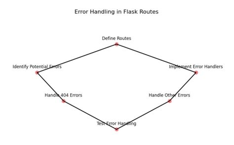Flask Handling Errors