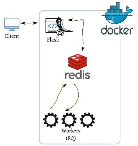 Flask Use Redis