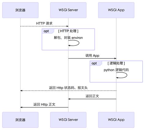 Flask Wsgi Environment