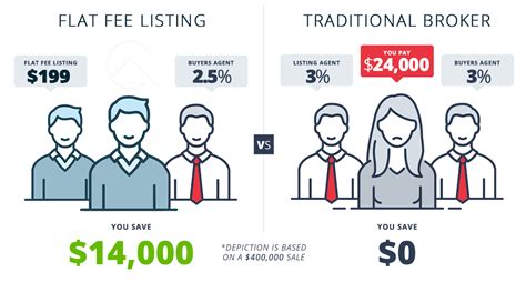 flat fee mls listing ohio