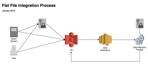 Flat File System Architecture