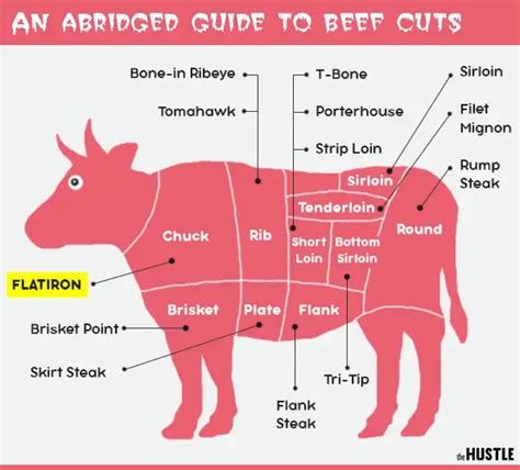 Flat Iron Steak Cut Location