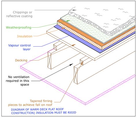 flat roof building regs insulation