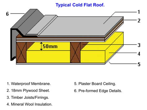 flat roof construction design