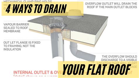 flat roof drain leak