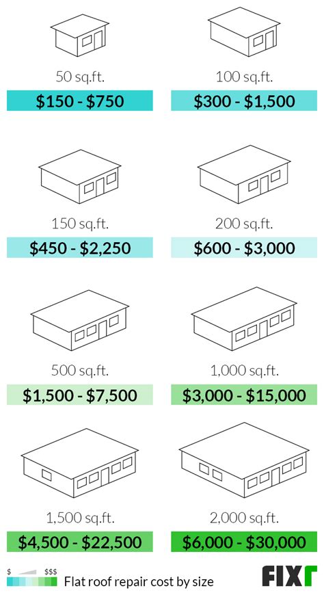flat roof repair cost
