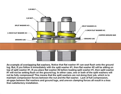 Flat Washer Application