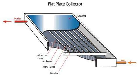 Flat-Plate Collector Use