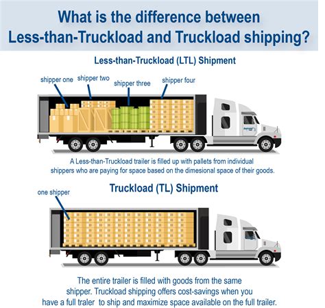 flatbed ltl shipping definition